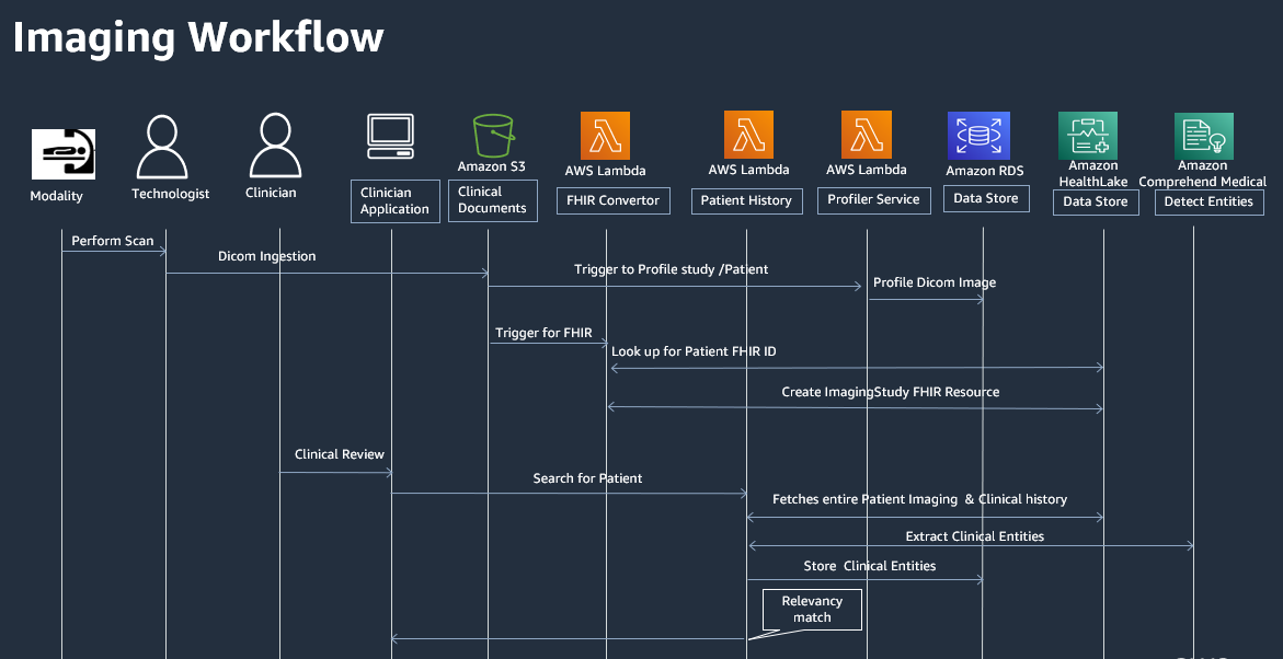 医学影像工作流